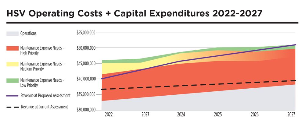 HSV Revenue Gap 2022 2027 b